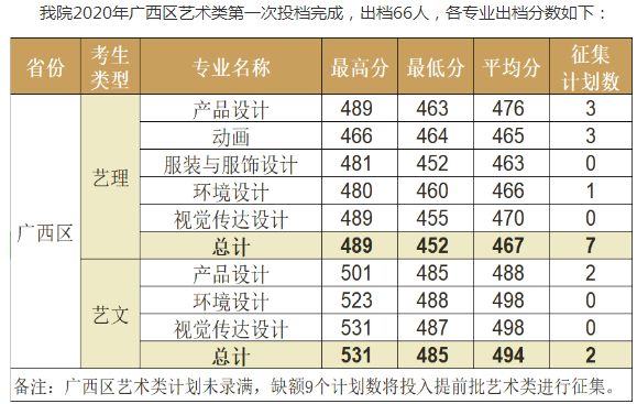 2020柳州工学院艺术类录取分数线