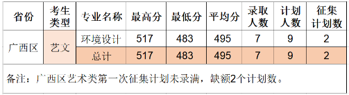 2020柳州工学院艺术类录取分数线