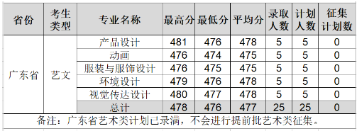 2020柳州工学院艺术类录取分数线