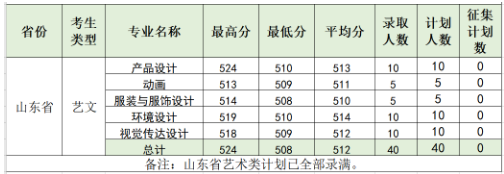 2020柳州工学院艺术类录取分数线