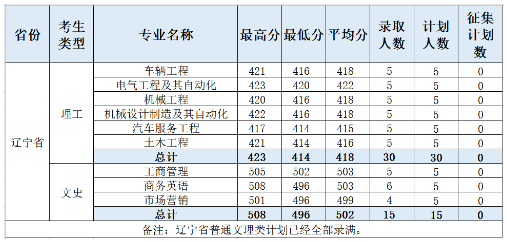 2020柳州工学院高考本科录取分数线