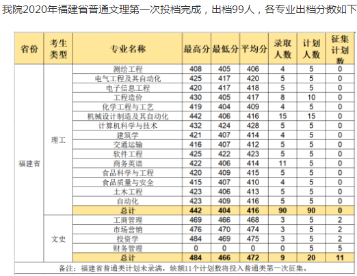 2020柳州工学院高考本科录取分数线