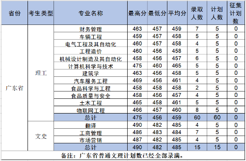 2020柳州工学院高考本科录取分数线