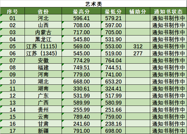 2020南京林业大学本科录取分数线