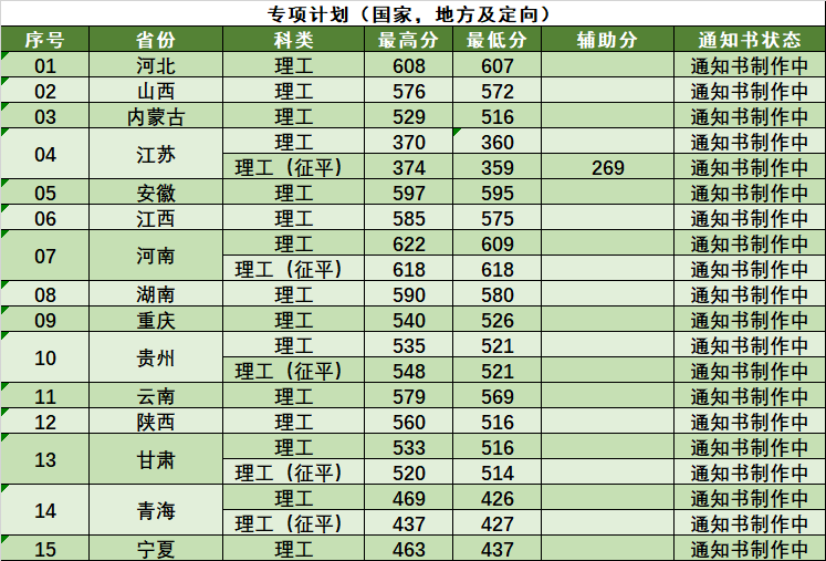 2020南京林业大学本科录取分数线