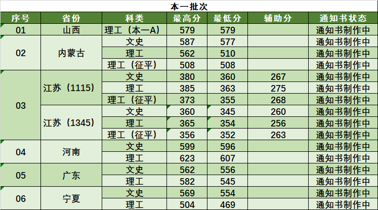 2020南京林业大学本科录取分数线