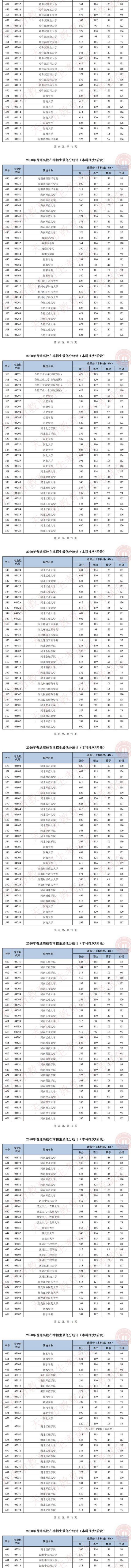 2020天津高考本科A阶段录取最低分公布