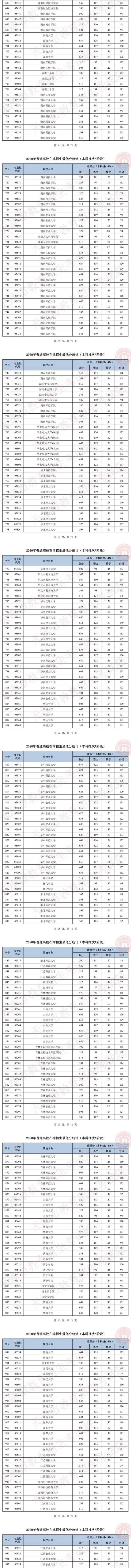 2020天津高考本科A阶段录取最低分公布