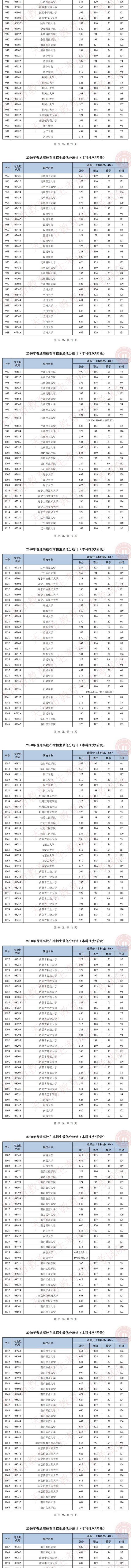 2020天津高考本科A阶段录取最低分公布