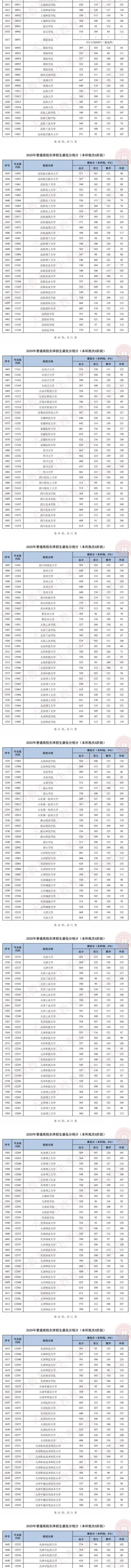 2020天津高考本科A阶段录取最低分公布