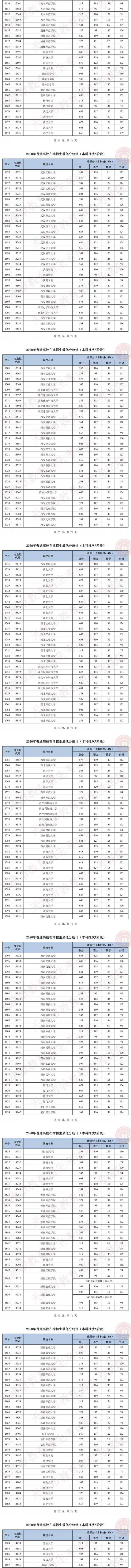 2020天津高考本科A阶段录取最低分公布