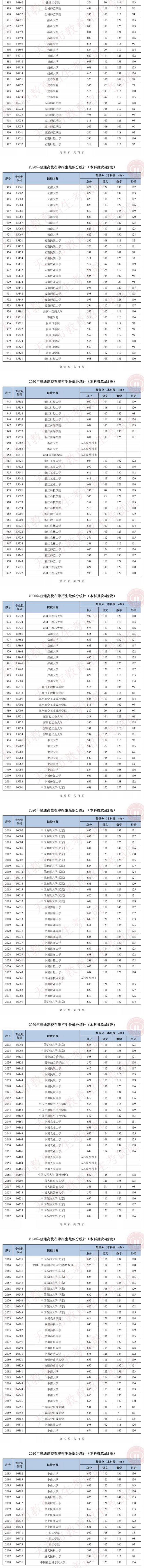 2020天津高考本科A阶段录取最低分公布