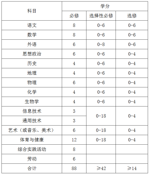 福建高中学分满分是多少怎么算