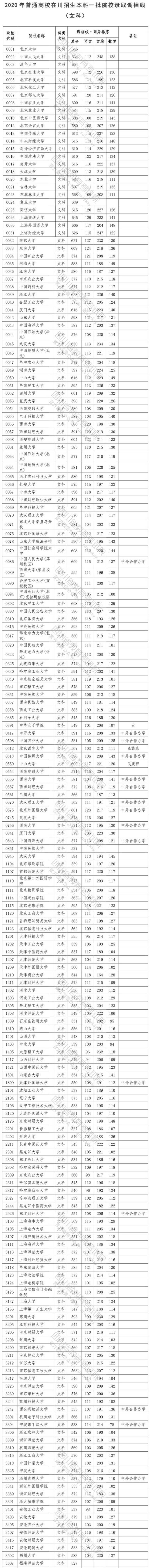 2020四川高考一本投档分数线公布