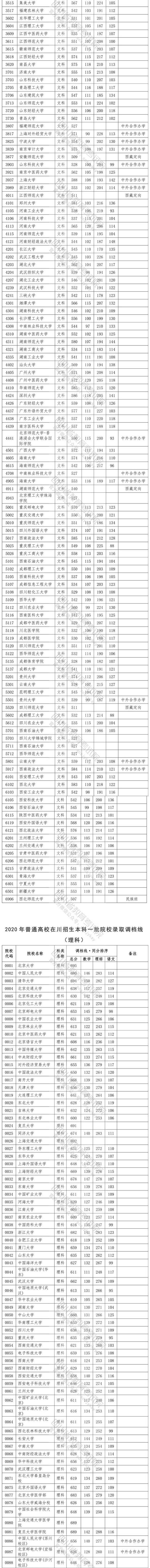 2020四川高考一本投档分数线公布