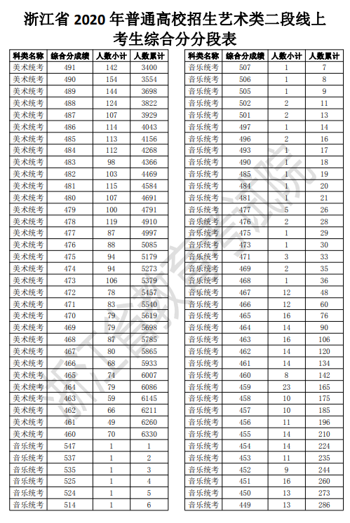 2020浙江高考一分一段表 艺术类第二段成绩排名