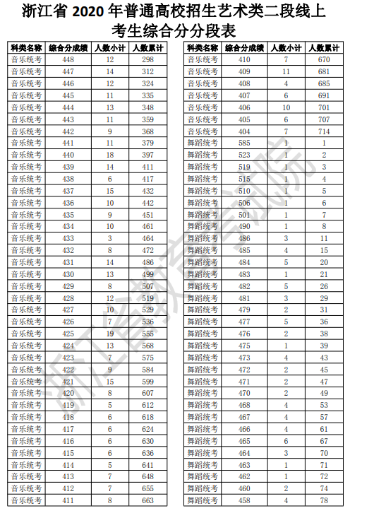 2020浙江高考一分一段表 艺术类第二段成绩排名