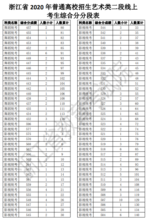 2020浙江高考一分一段表 艺术类第二段成绩排名