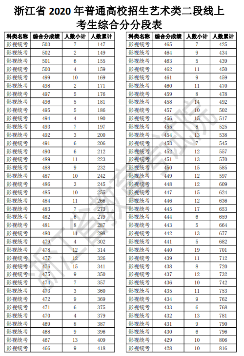 2020浙江高考一分一段表 艺术类第二段成绩排名