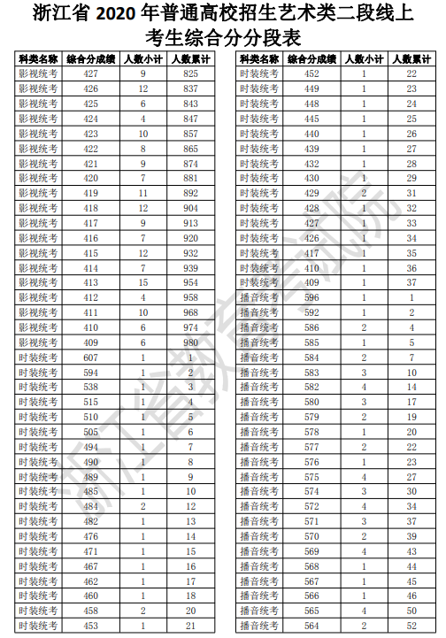 2020浙江高考一分一段表 艺术类第二段成绩排名