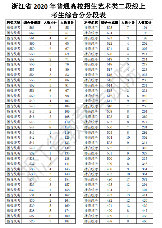 2020浙江高考一分一段表 艺术类第二段成绩排名