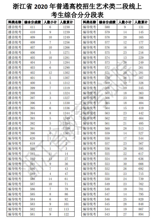 2020浙江高考一分一段表 艺术类第二段成绩排名