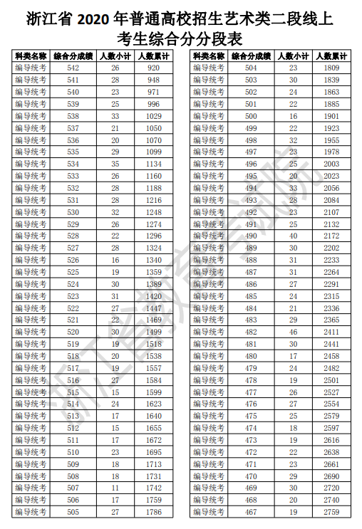2020浙江高考一分一段表 艺术类第二段成绩排名
