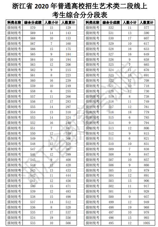 2020浙江高考一分一段表 艺术类第二段成绩排名