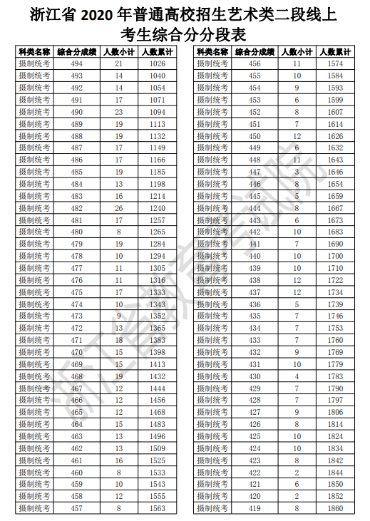 2020浙江高考一分一段表 艺术类第二段成绩排名