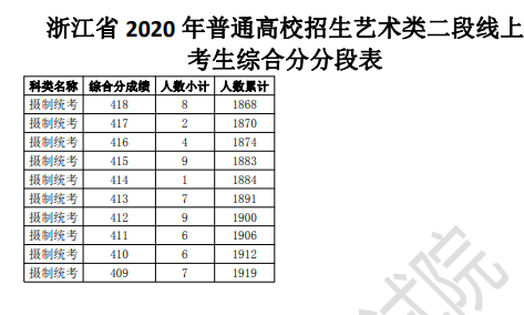 2020浙江高考一分一段表 艺术类第二段成绩排名