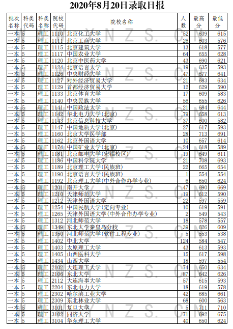 2020云南高考一本理科录取最低分