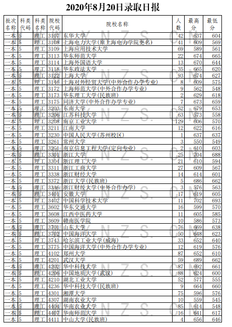 2020云南高考一本理科录取最低分