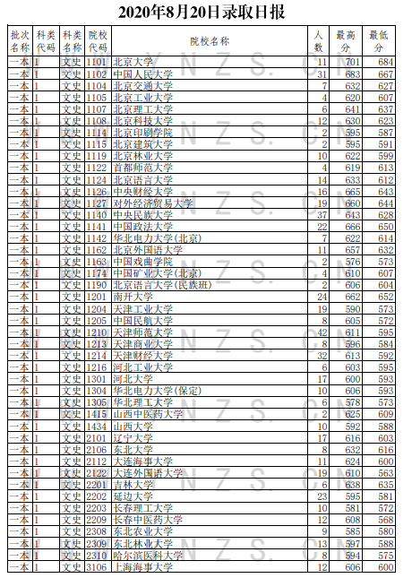 2020云南高考一本文科录取最低分