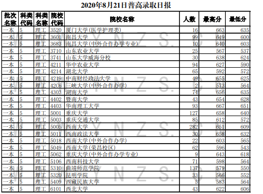 2020云南高考一本理科录取最低分