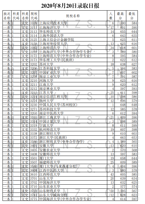 2020云南高考一本文科录取最低分