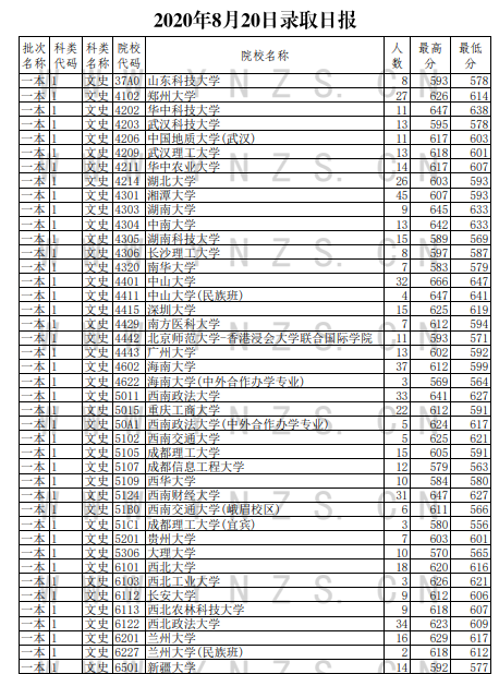 2020云南高考一本文科录取最低分