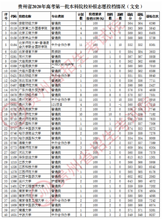 2020贵州一本征集志愿文科录取最低分