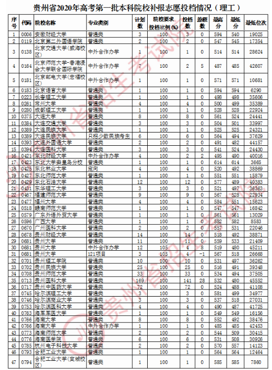 2020贵州一本征集志愿录取最低分公布