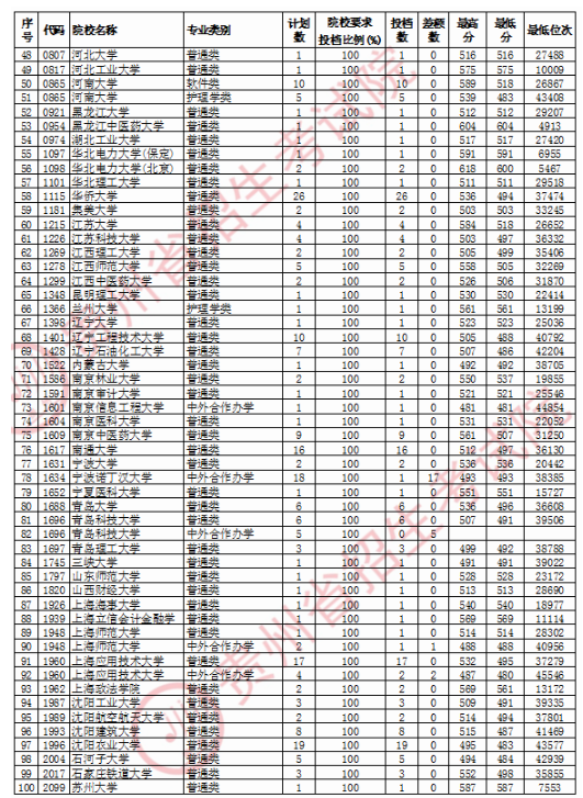 2020贵州一本征集志愿录取最低分公布