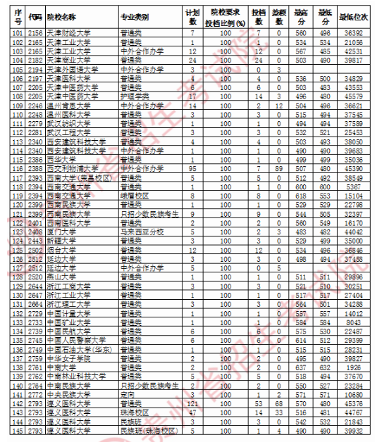 2020贵州一本征集志愿录取最低分公布