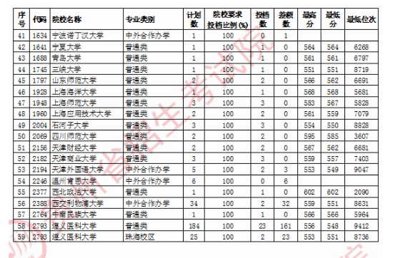 2020贵州一本征集志愿录取最低分公布