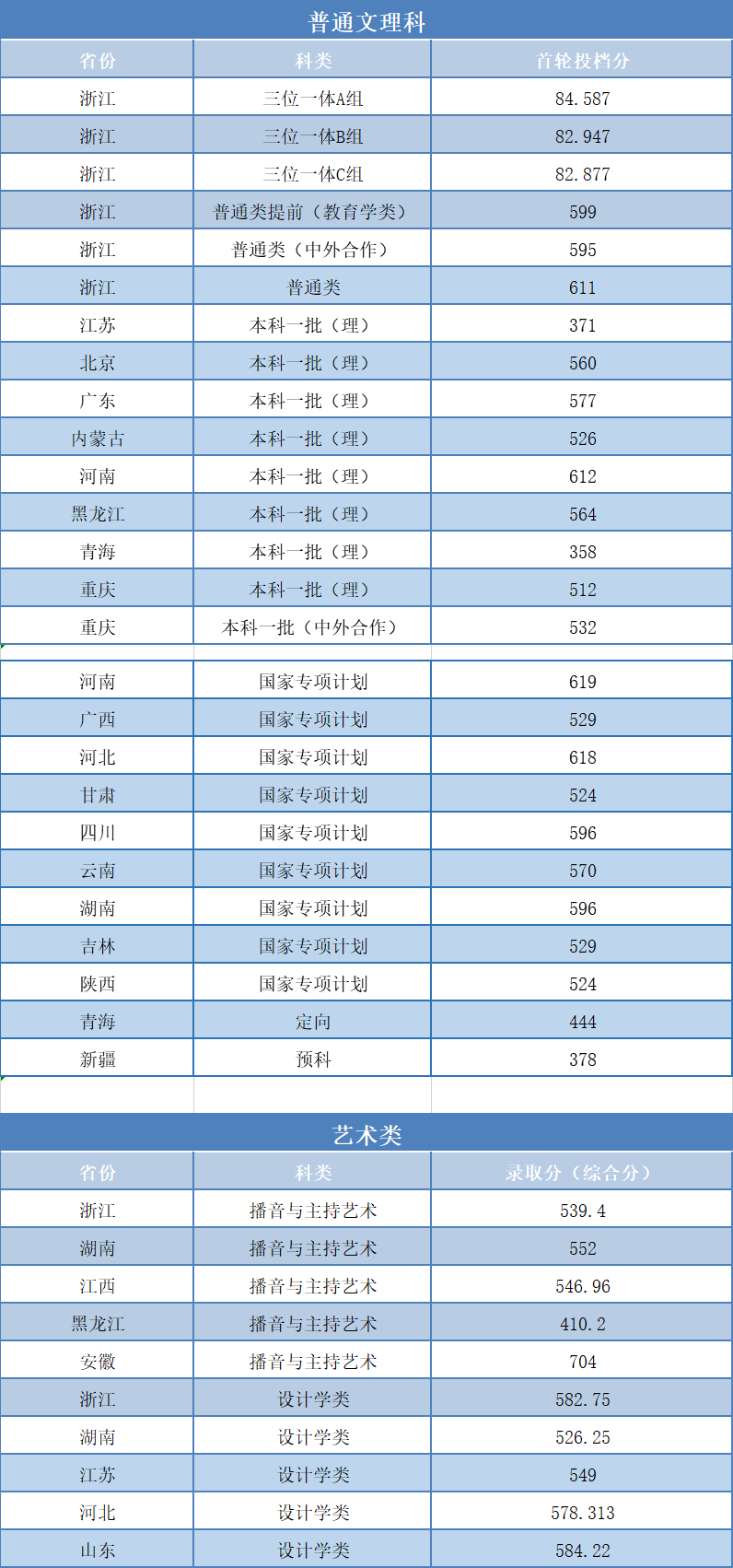 2020浙江工业大学录取分数线公布