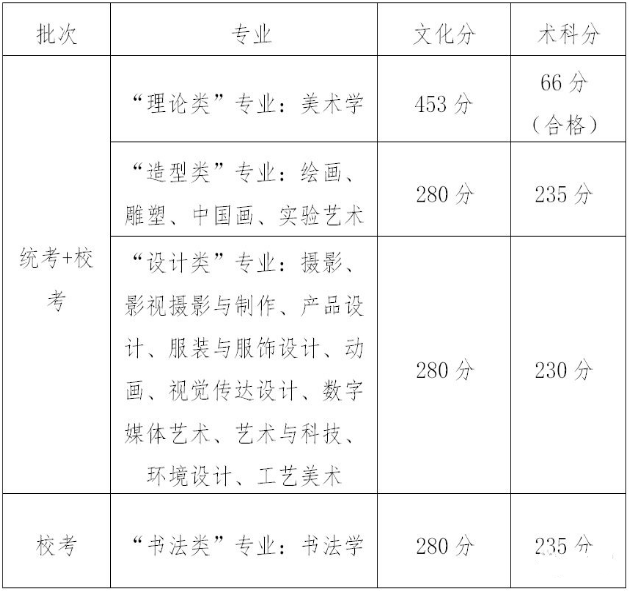 中国八大美术院校排名及分数线