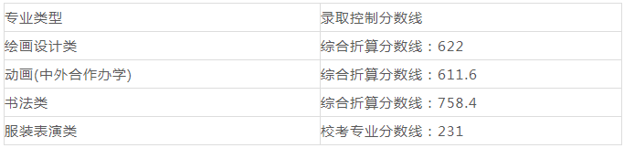 中国八大美术院校排名及分数线