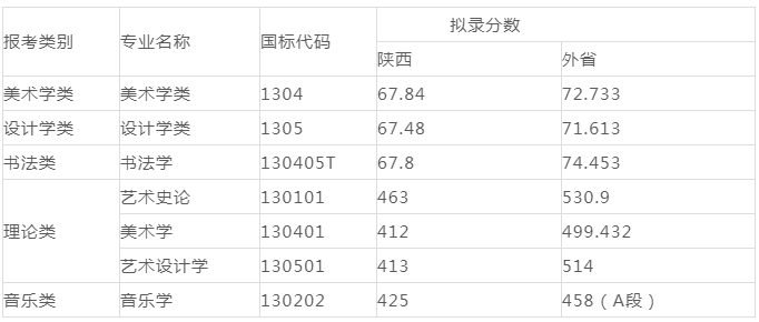 中国八大美术院校排名及分数线