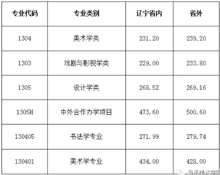 中国八大美术院校排名及分数线