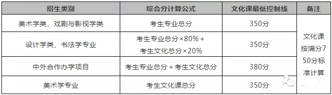 中国八大美术院校排名及分数线