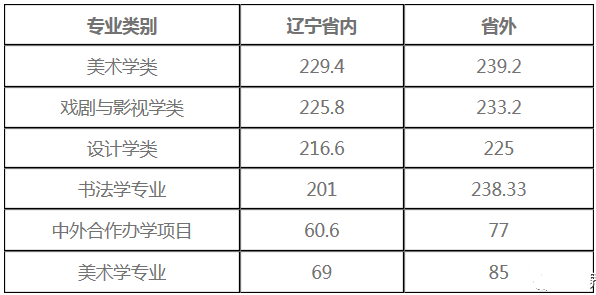 中国八大美术院校排名及分数线