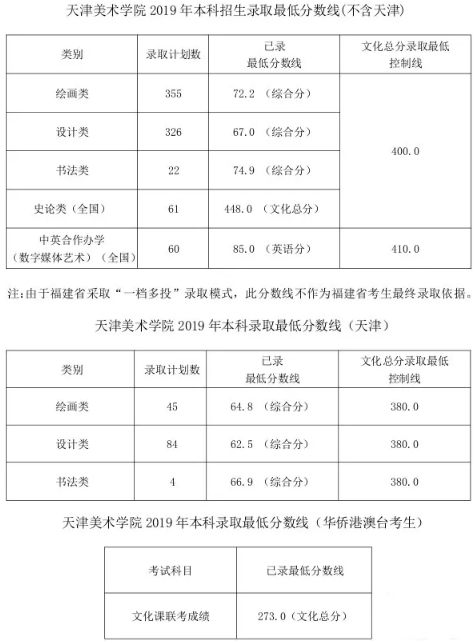 中国八大美术院校排名及分数线