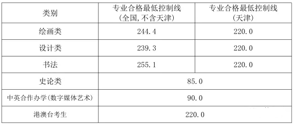 中国八大美术院校排名及分数线